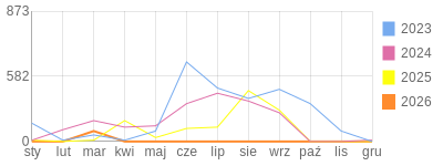 Wykres roczny blog rowerowy teich.bikestats.pl